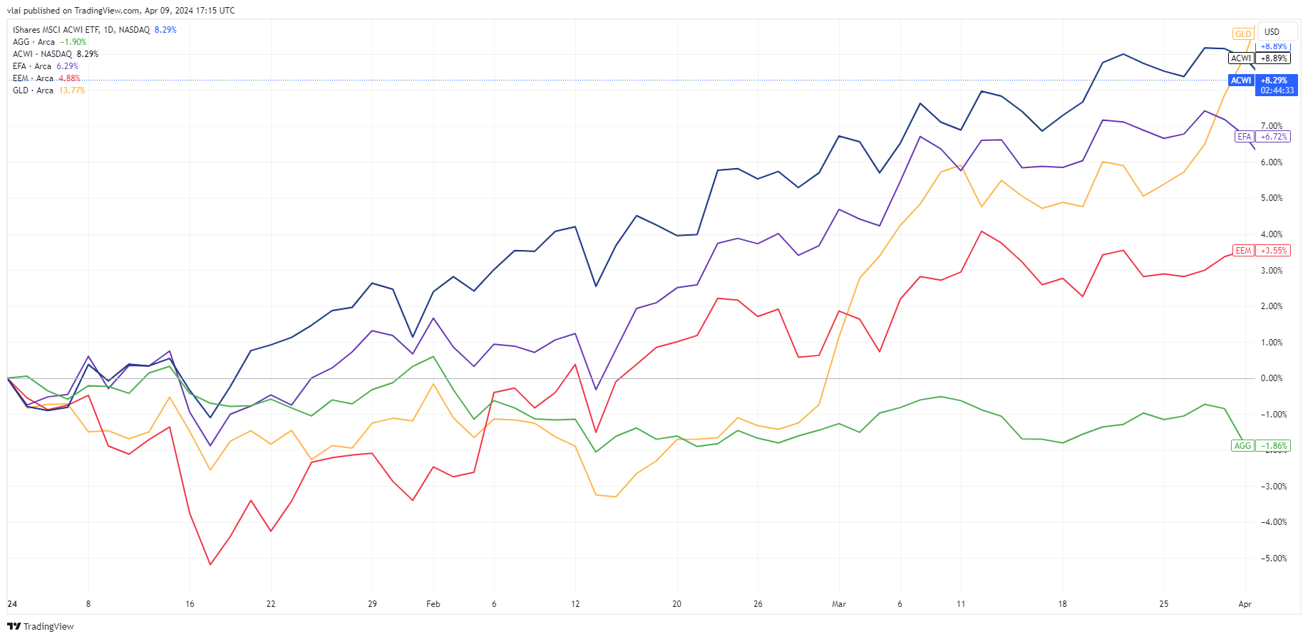 Q2 2024 Update – The Bellwether Blog